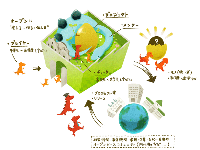 Mozilla Factory 概念図